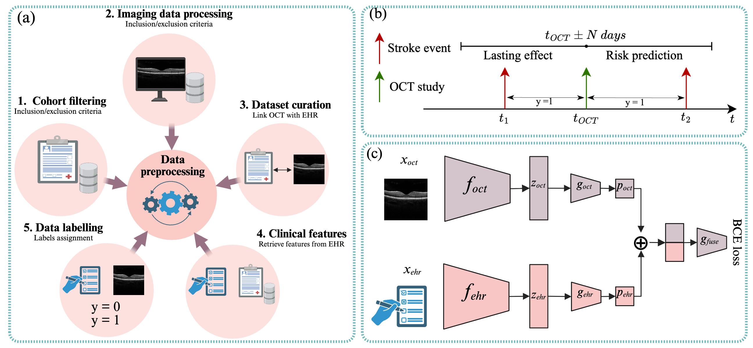 Multimodal Deep Learning for Stroke Prediction and Detection using ...